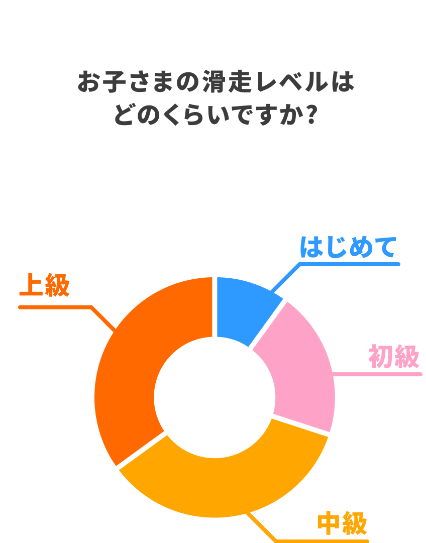 お子さまの滑走レベルはどのくらいですか？