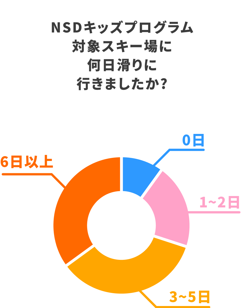 NSDキッズプログラム対象スキー場に何日滑りに行きましたか？