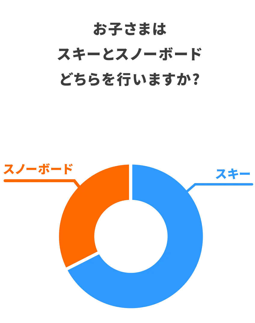 お子さまはスキーとスノーボードどちらを行いますか？