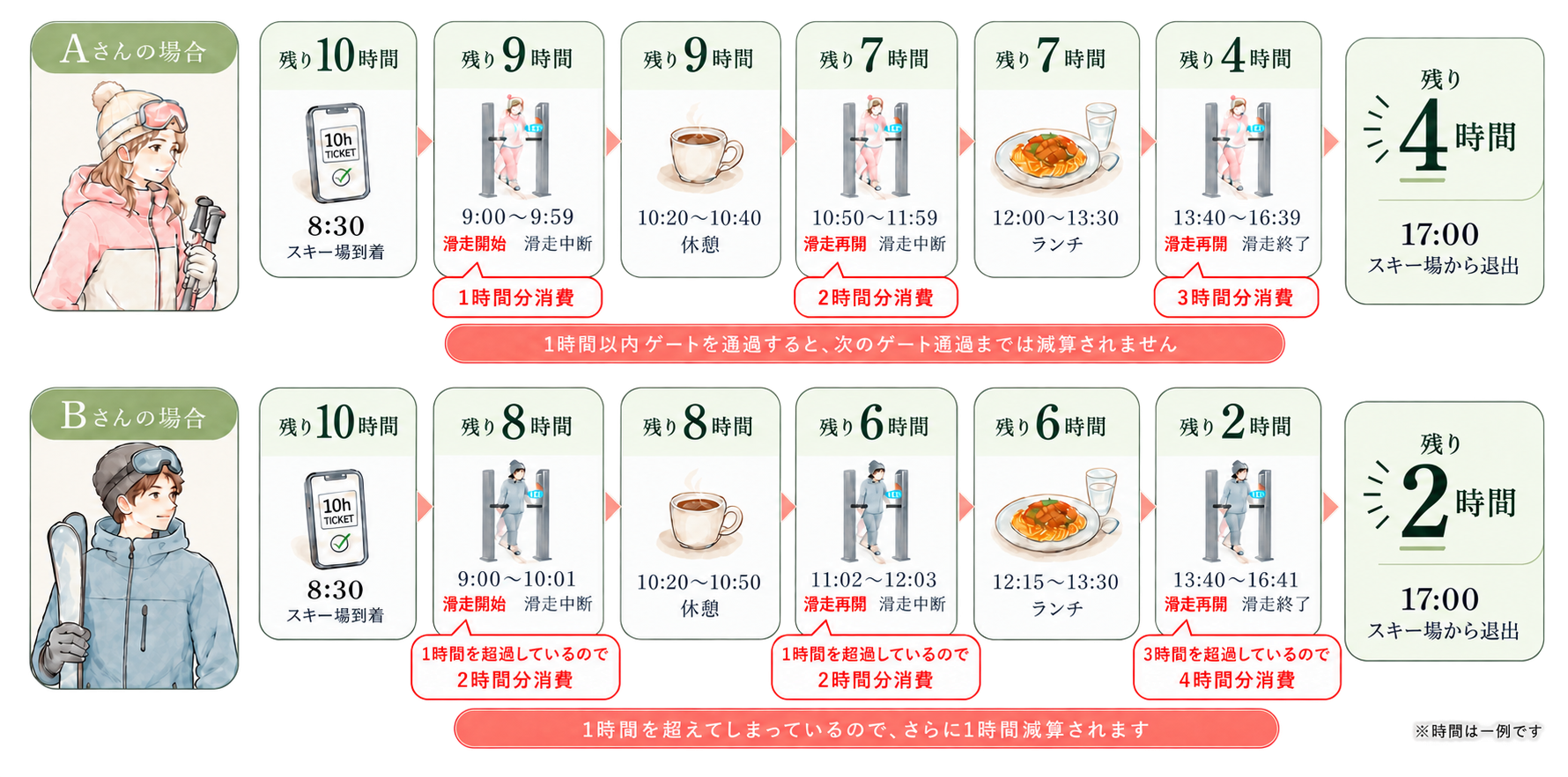 10時間券の使い方をAさんとBさんで比較した利用例